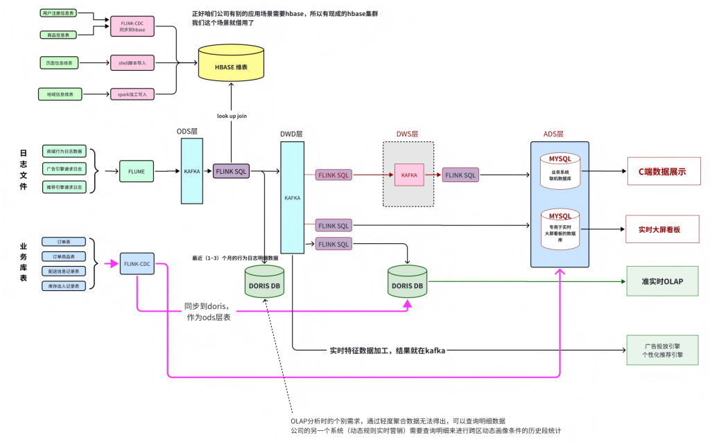 基于flink+doris实战实时数仓